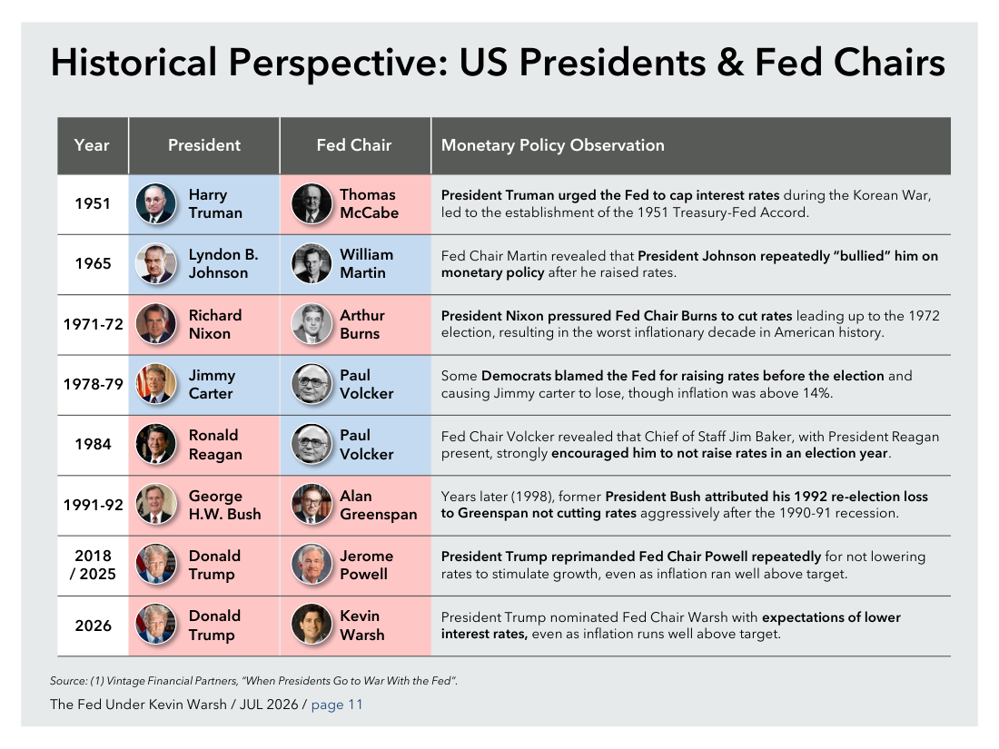 Historical Perspective: US Presidents & Fed Chairs