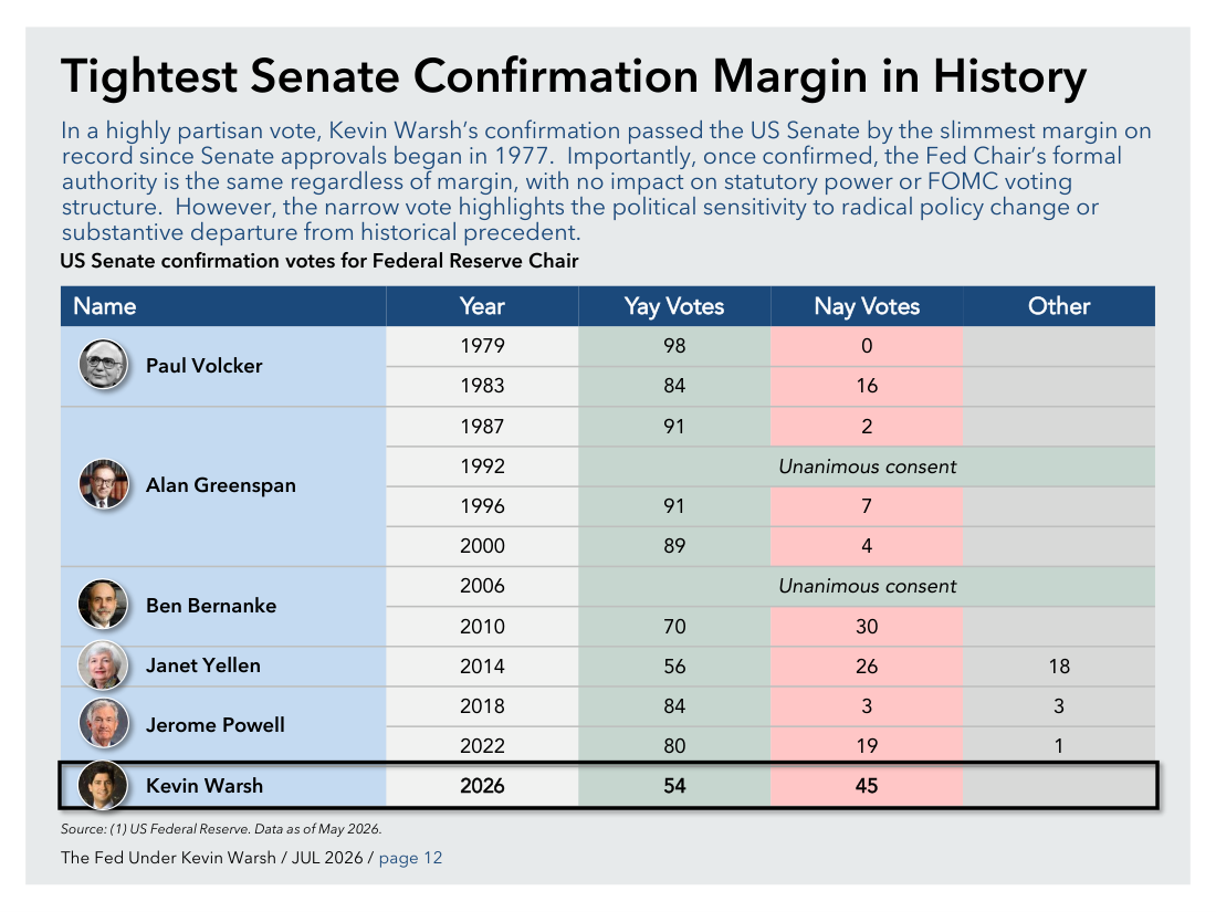 Tightest Senate Confirmation Margin in History