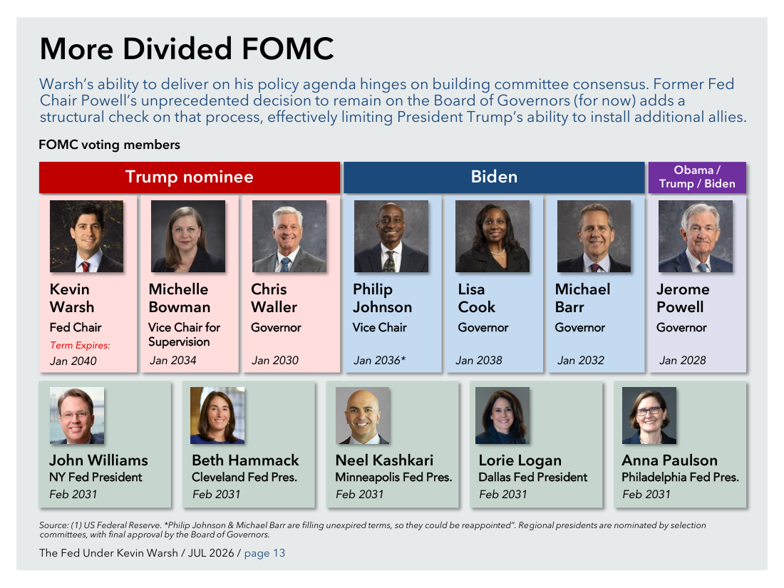 More Divided FOMC