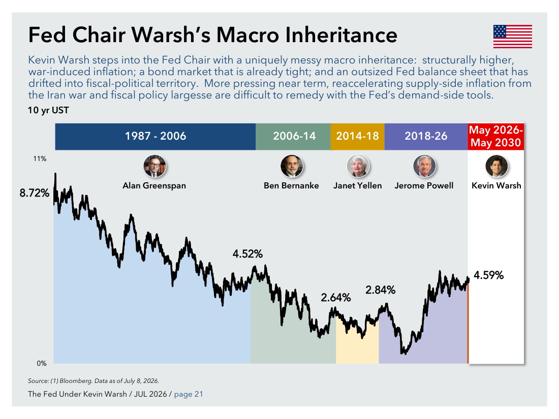 Fed Chair Warsh's Macro Inheritance (10yr UST)