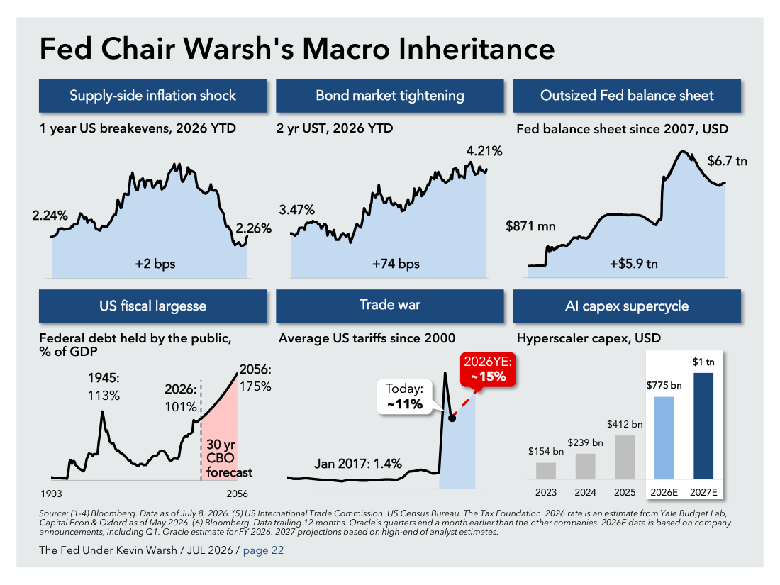 Fed Chair Warsh's Macro Inheritance (pannello a sei grafici)