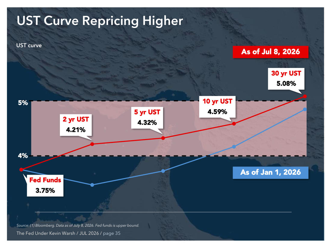 UST Curve Repricing Higher