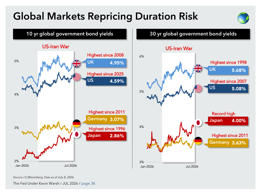 Global Markets Repricing Duration Risk