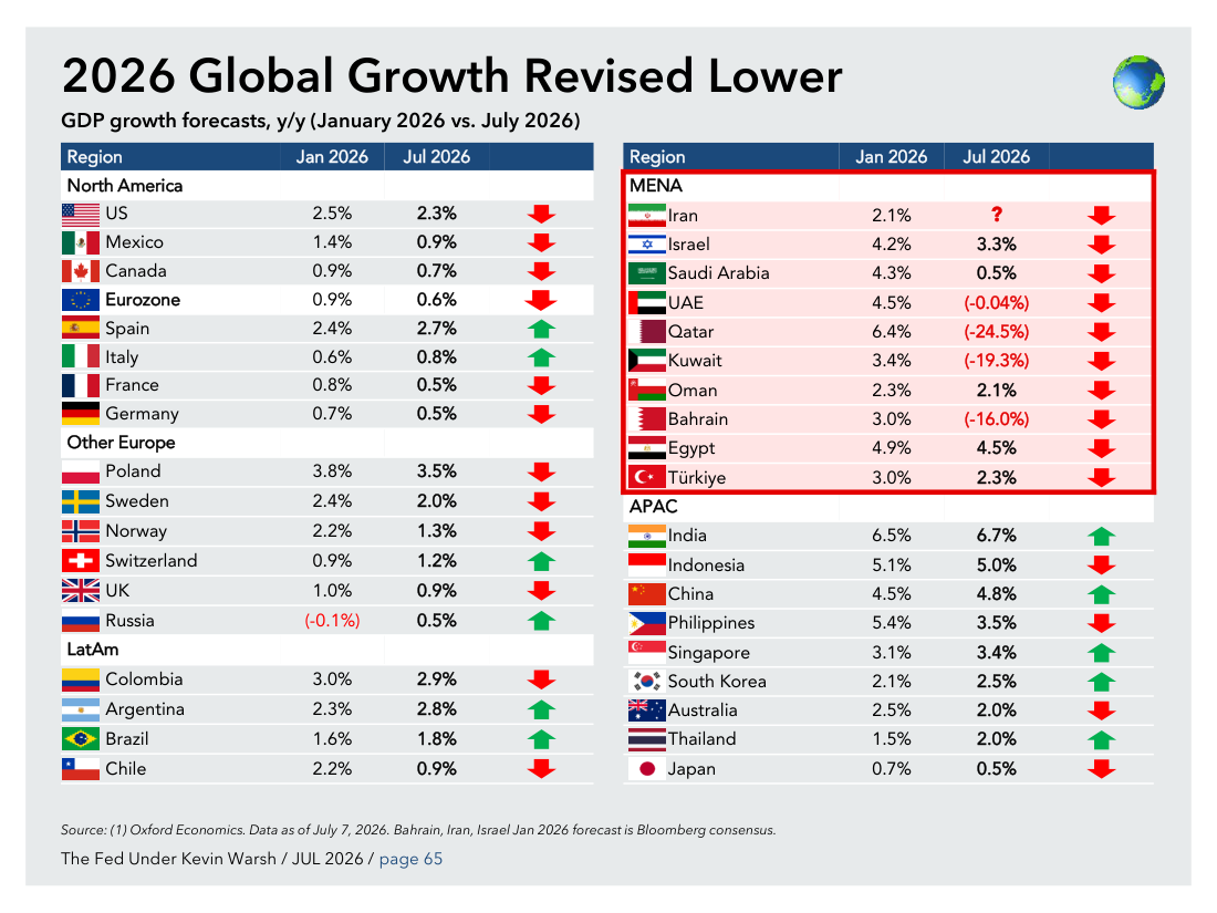 2026 Global Growth Revised Lower