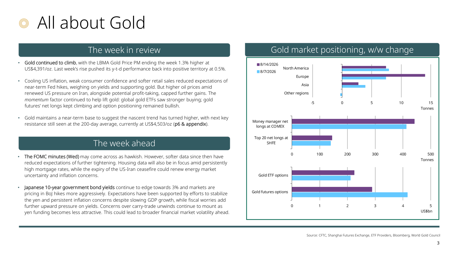 Gold market positioning, w/w change (variazione settimanale del posizionamento sull'oro)