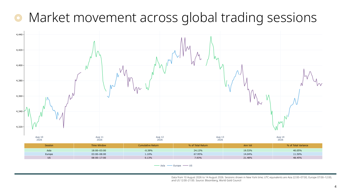 Market movement across global trading sessions (movimento dell'oro per sessione di trading)