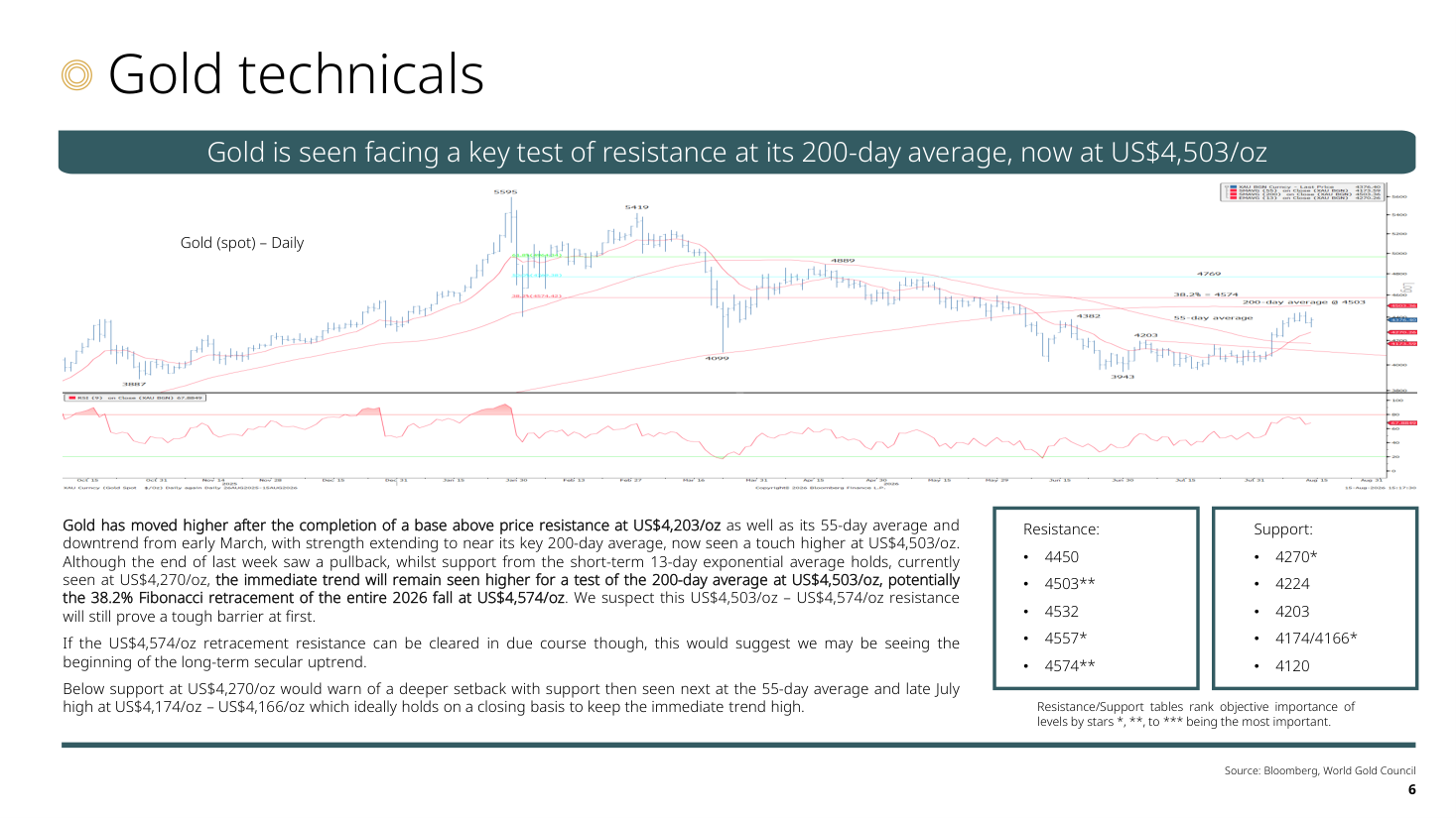 Gold technicals: analisi tecnica del prezzo spot dell'oro