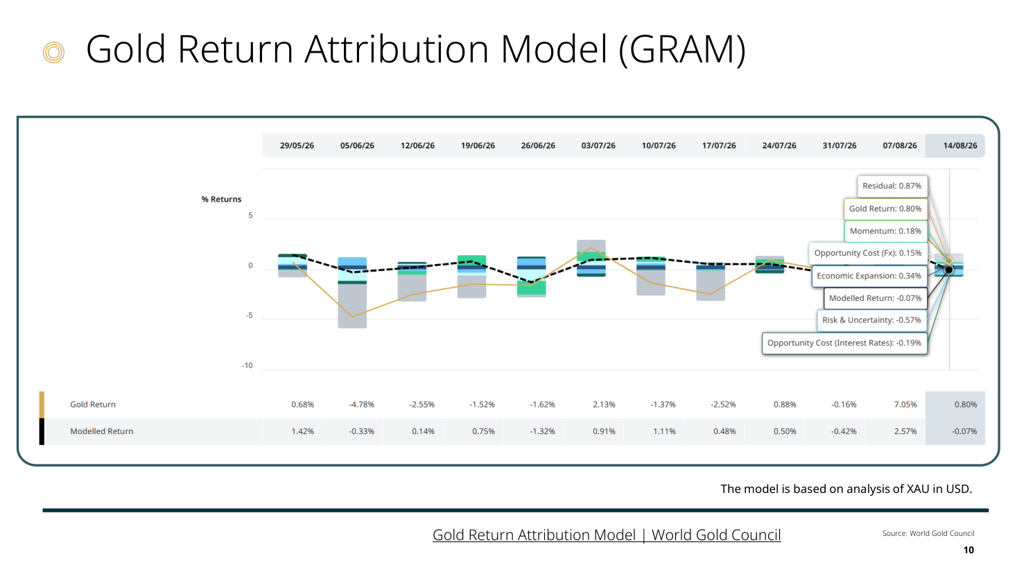 Gold Return Attribution Model (GRAM)