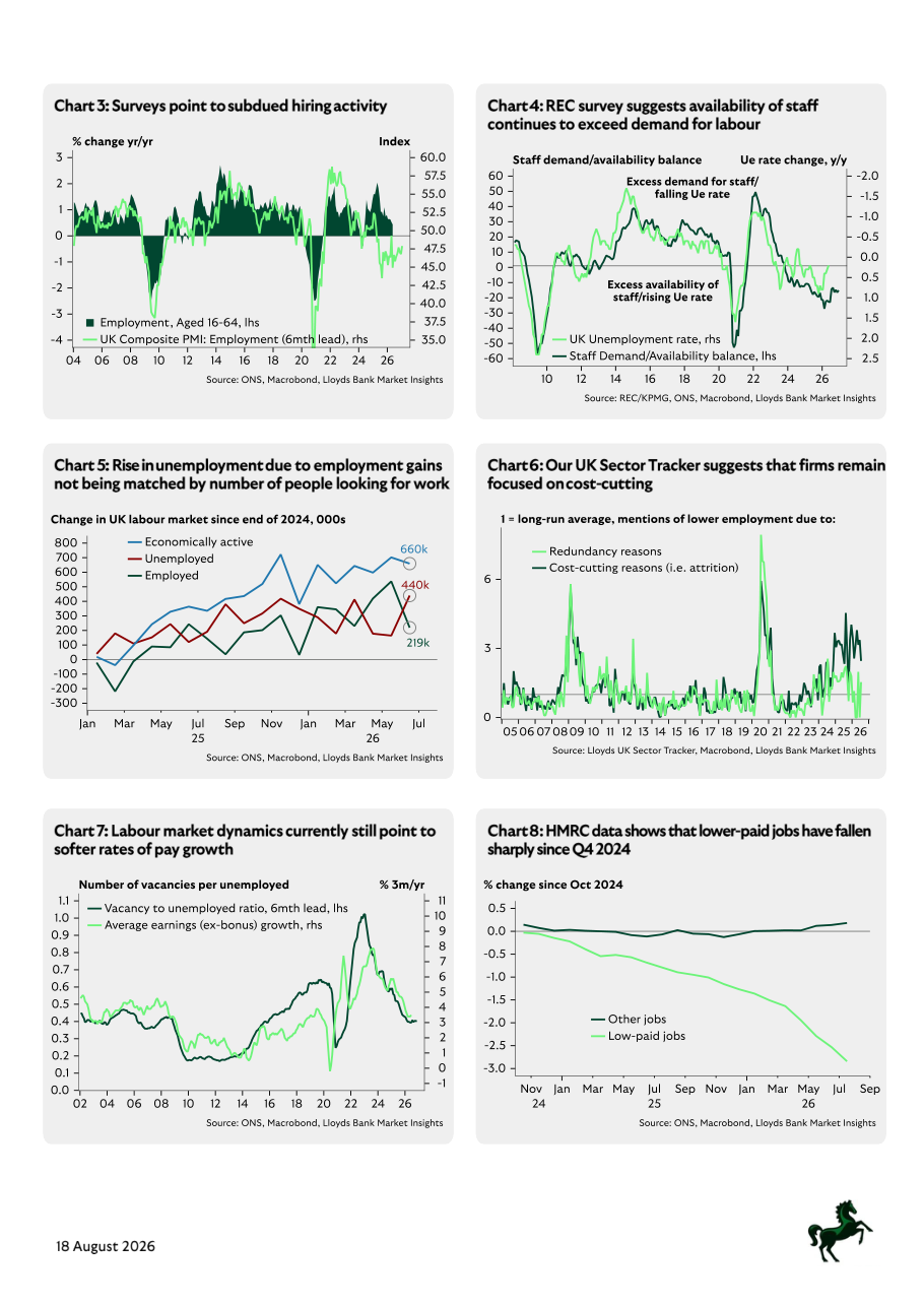 Chart 3: Surveys point to subdued hiring activity
