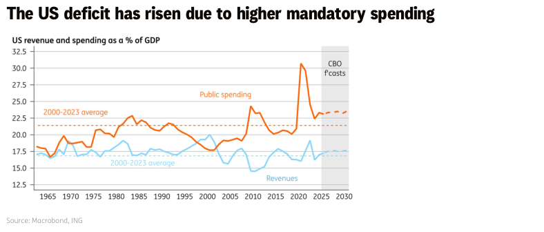 The US deficit has risen due to higher mandatory spending