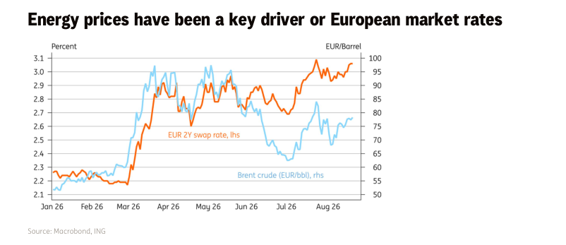 Energy prices have been a key driver of European market rates