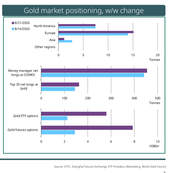 Gold market positioning, w/w change – Posizionamento sul mercato dell'oro