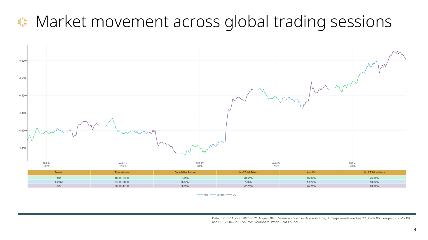 Market movement across global trading sessions – Movimento intraday dell'oro
