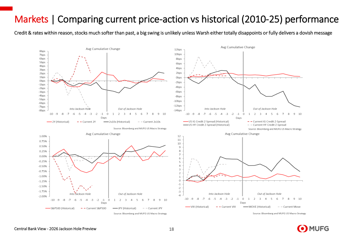 Markets: Comparing current price-action vs historical (2010-25) performance