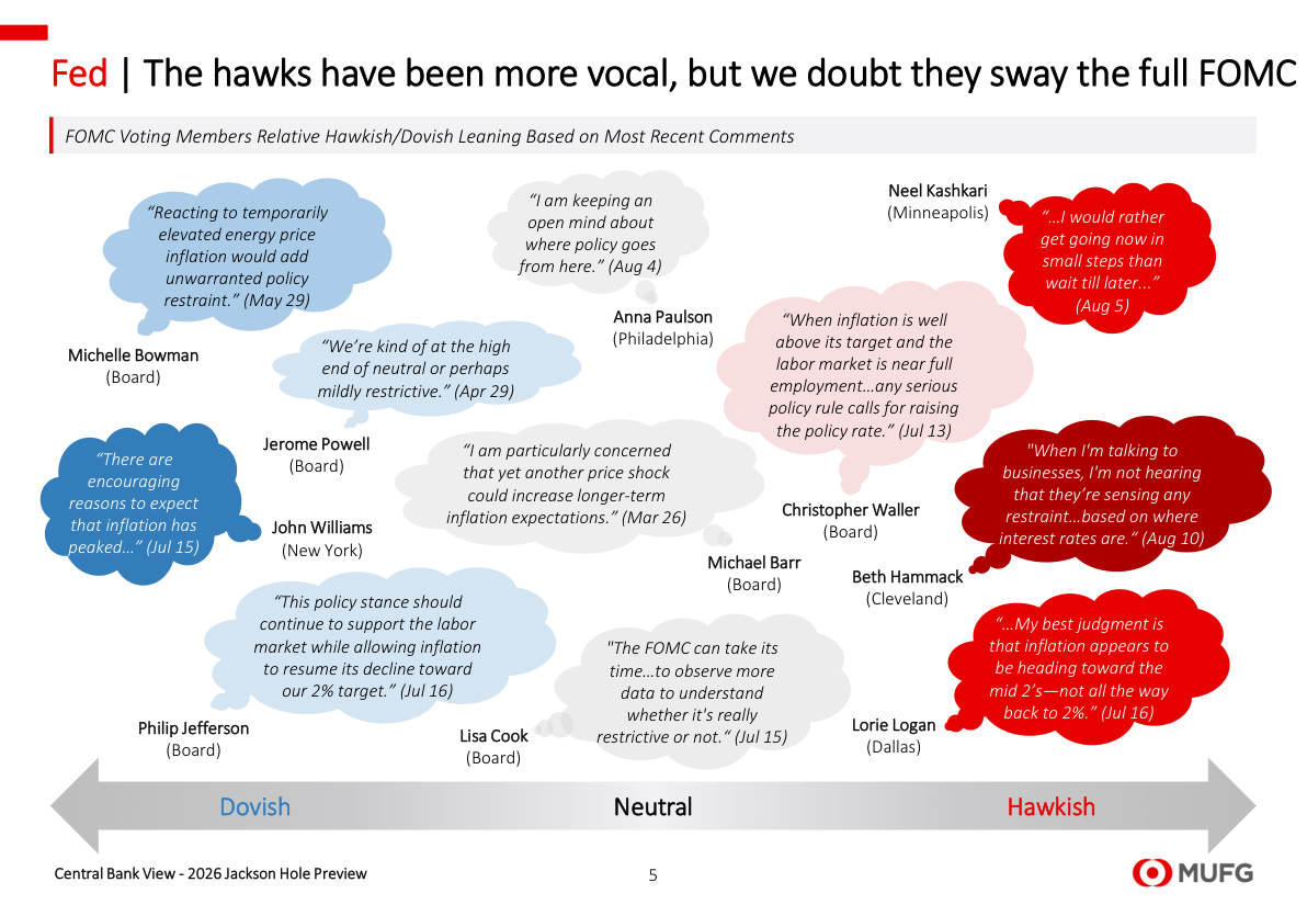 FOMC Voting Members Relative Hawkish/Dovish Leaning