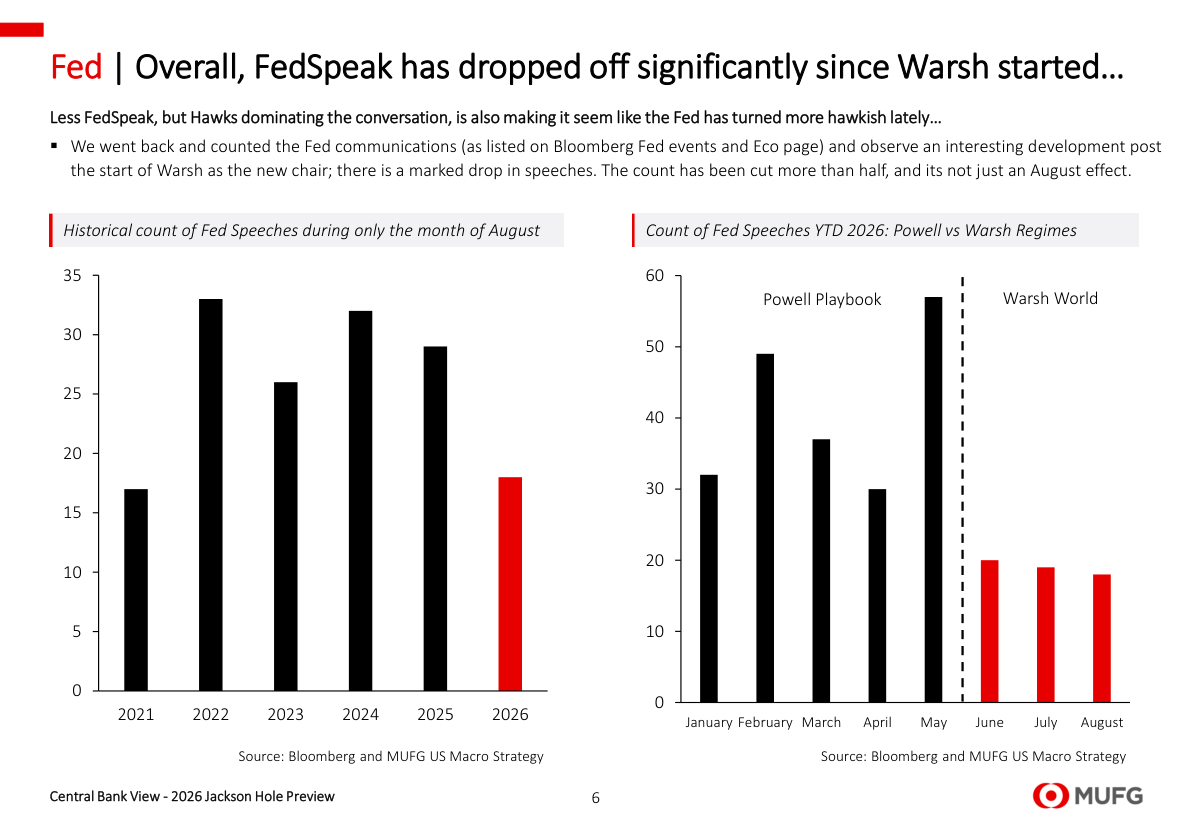 Historical count of Fed Speeches during only the month of August / Count of Fed Speeches YTD 2026: Powell vs Warsh Regimes