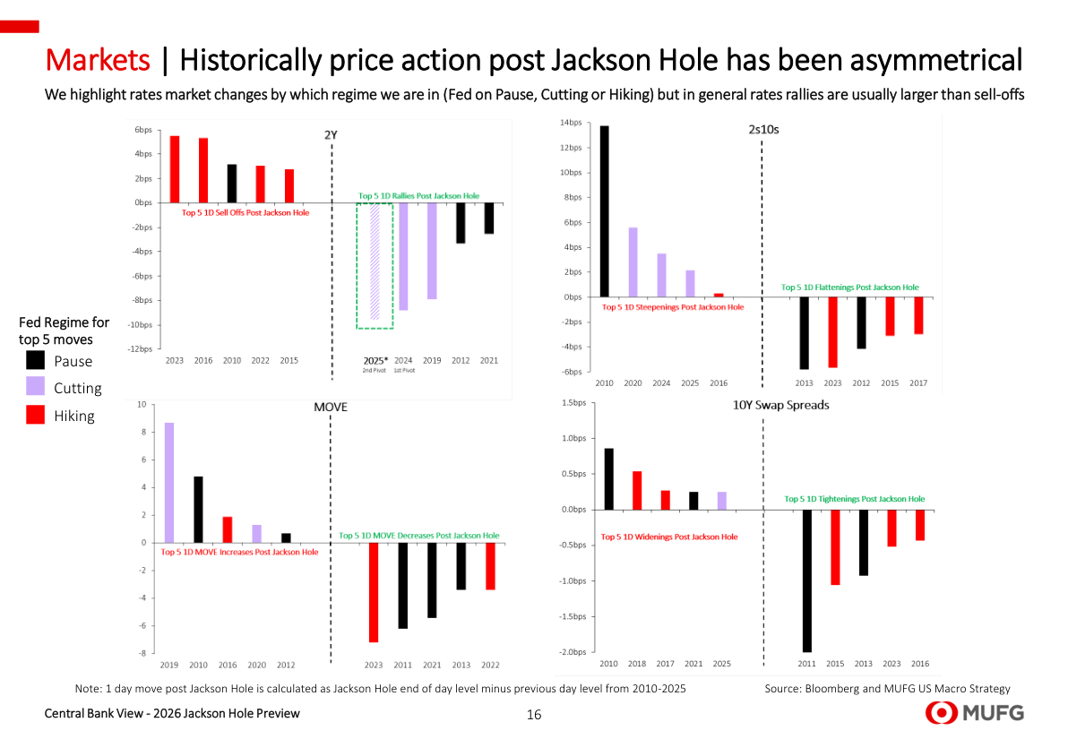 Markets: Historically price action post Jackson Hole has been asymmetrical