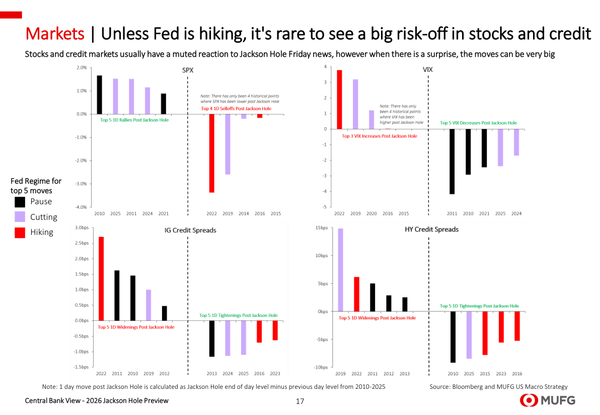 Markets: Unless Fed is hiking, it's rare to see a big risk-off in stocks and credit
