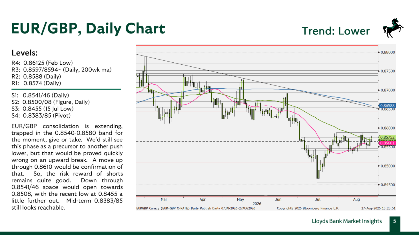 EUR/GBP, Daily Chart