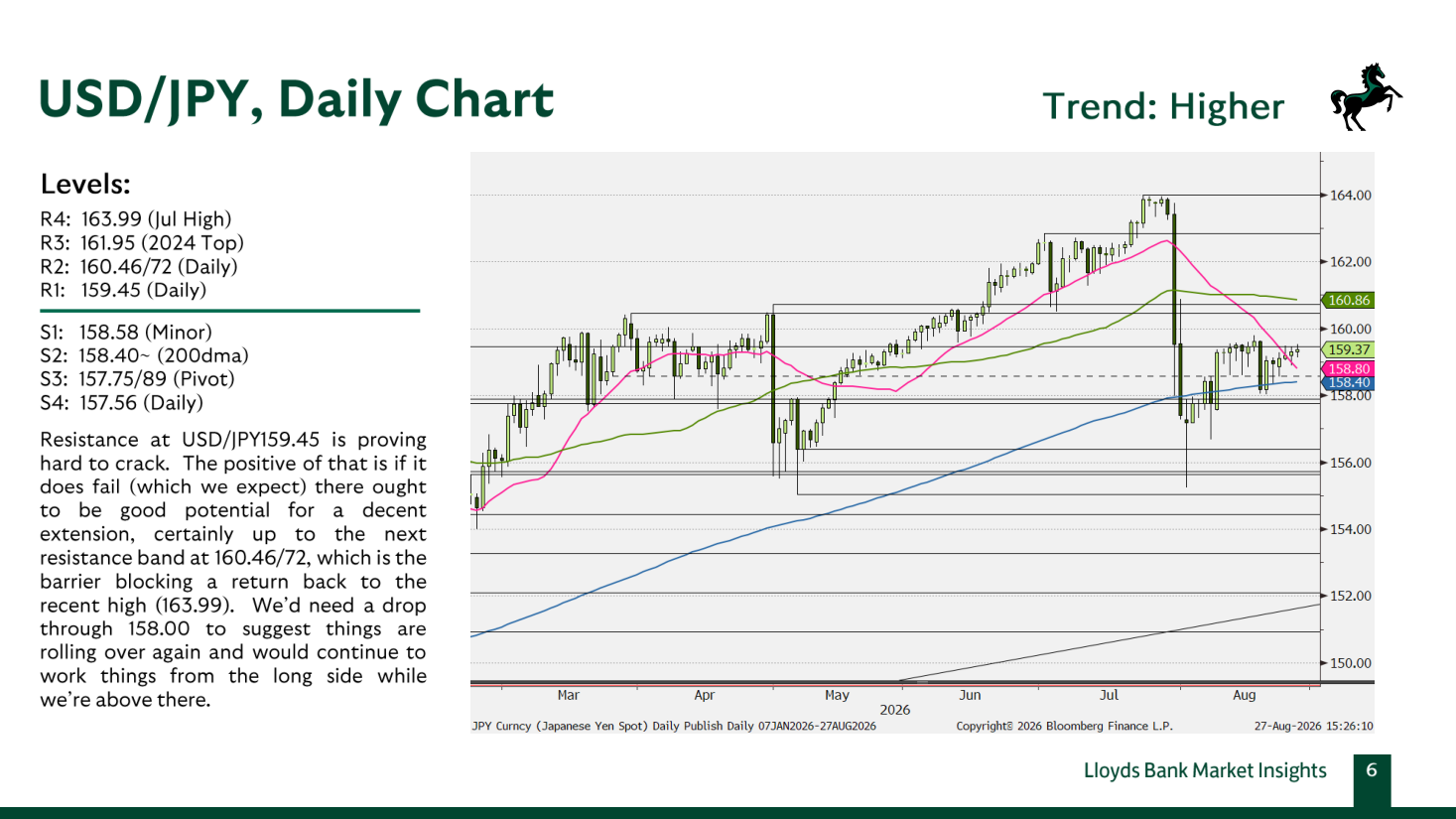 USD/JPY, Daily Chart