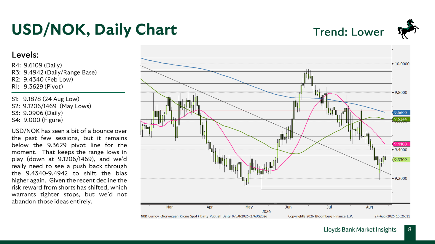 USD/NOK, Daily Chart