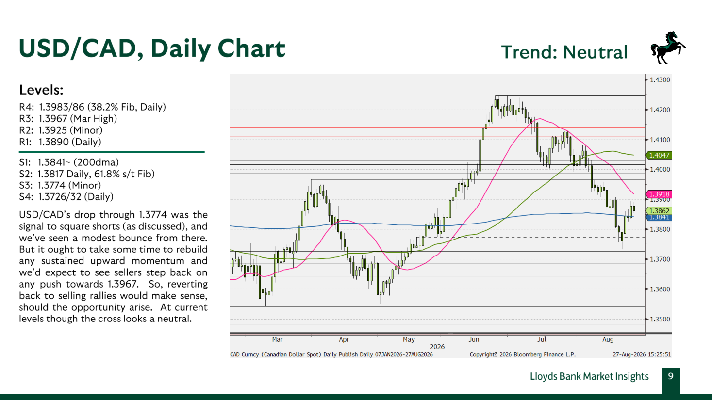 USD/CAD, Daily Chart