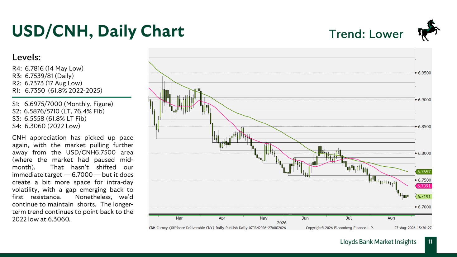 USD/CNH, Daily Chart