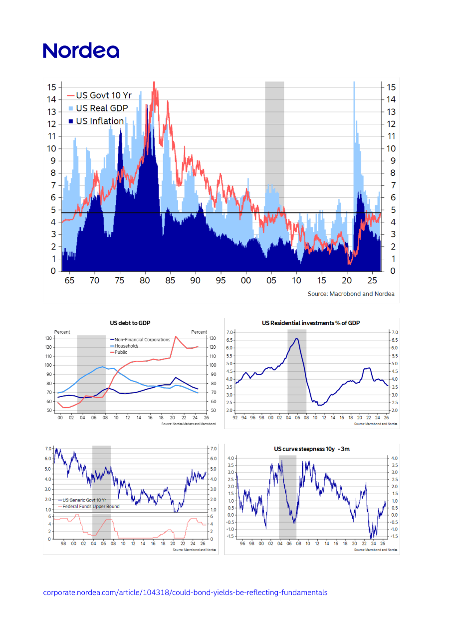 US Govt 10 Yr, US Real GDP e US Inflation dal 1965 al 2026