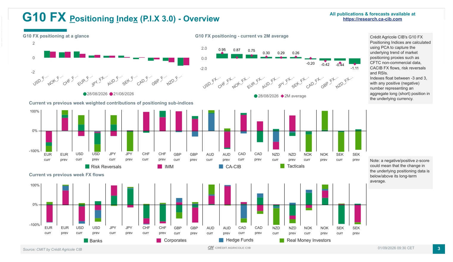 G10 FX positioning at a glance