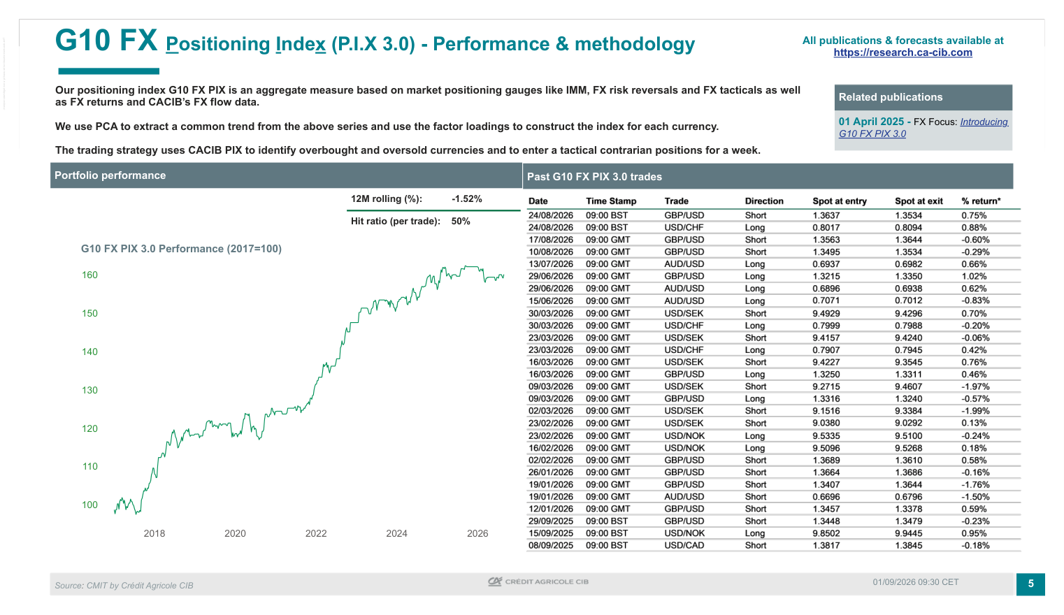 G10 FX PIX 3.0 Performance (2017=100)