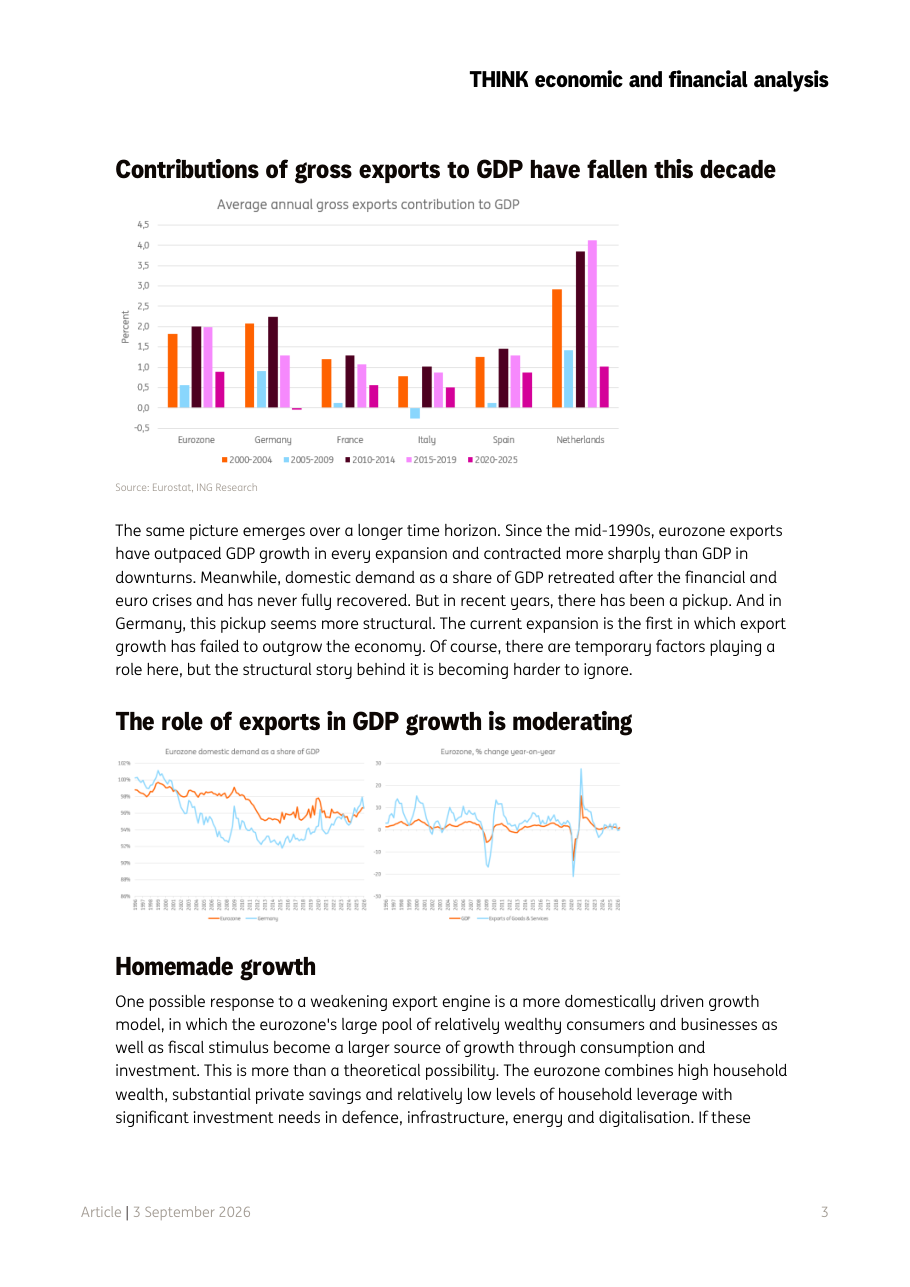 Contributions of gross exports to GDP have fallen this decade