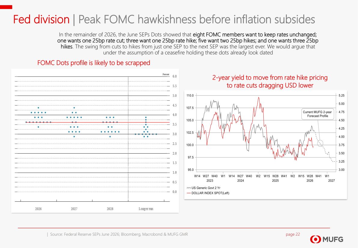 FOMC Dots profile is likely to be scrapped / 2-year yield to move from rate hike pricing to rate cuts dragging USD lower