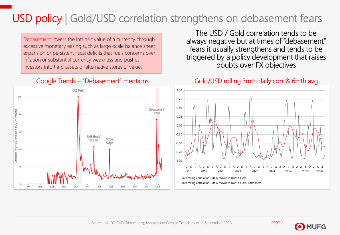 Google Trends – Debasement mentions / Gold-USD rolling 3mth daily corr & 6mth avg
