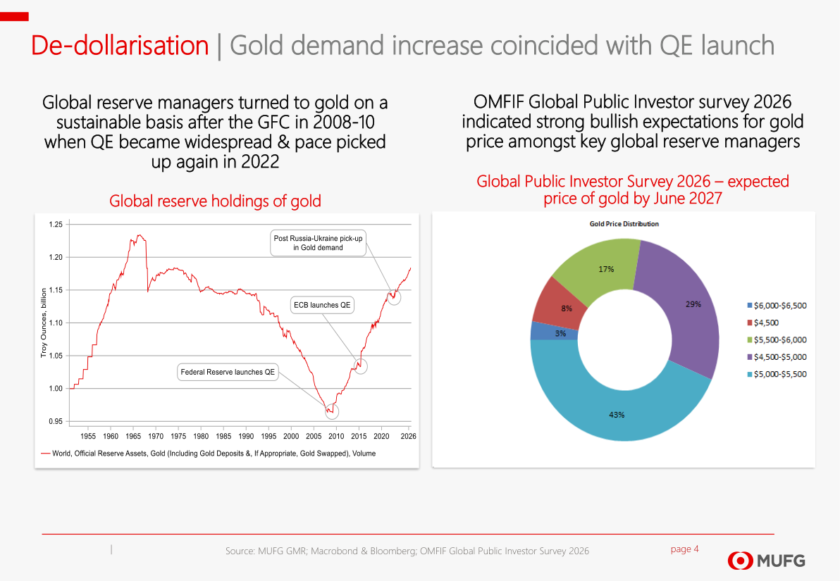 Global reserve holdings of gold / Global Public Investor Survey 2026 – expected price of gold by June 2027