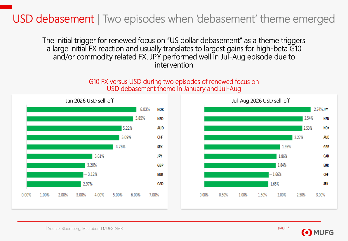 G10 FX versus USD during two episodes of renewed focus on USD debasement theme in January and Jul-Aug