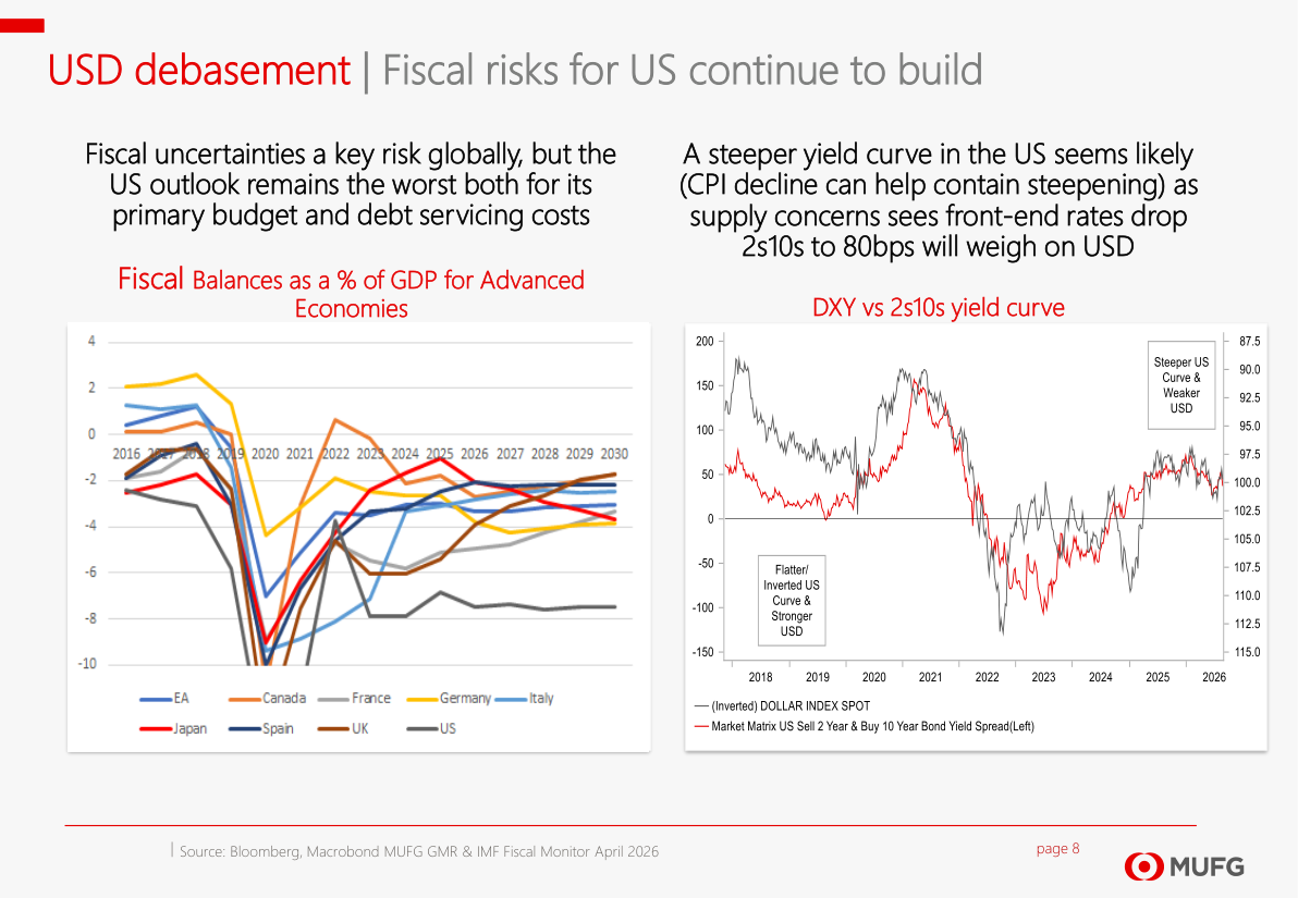 Fiscal Balances as % of GDP for Advanced Economies / DXY vs 2s10s yield curve