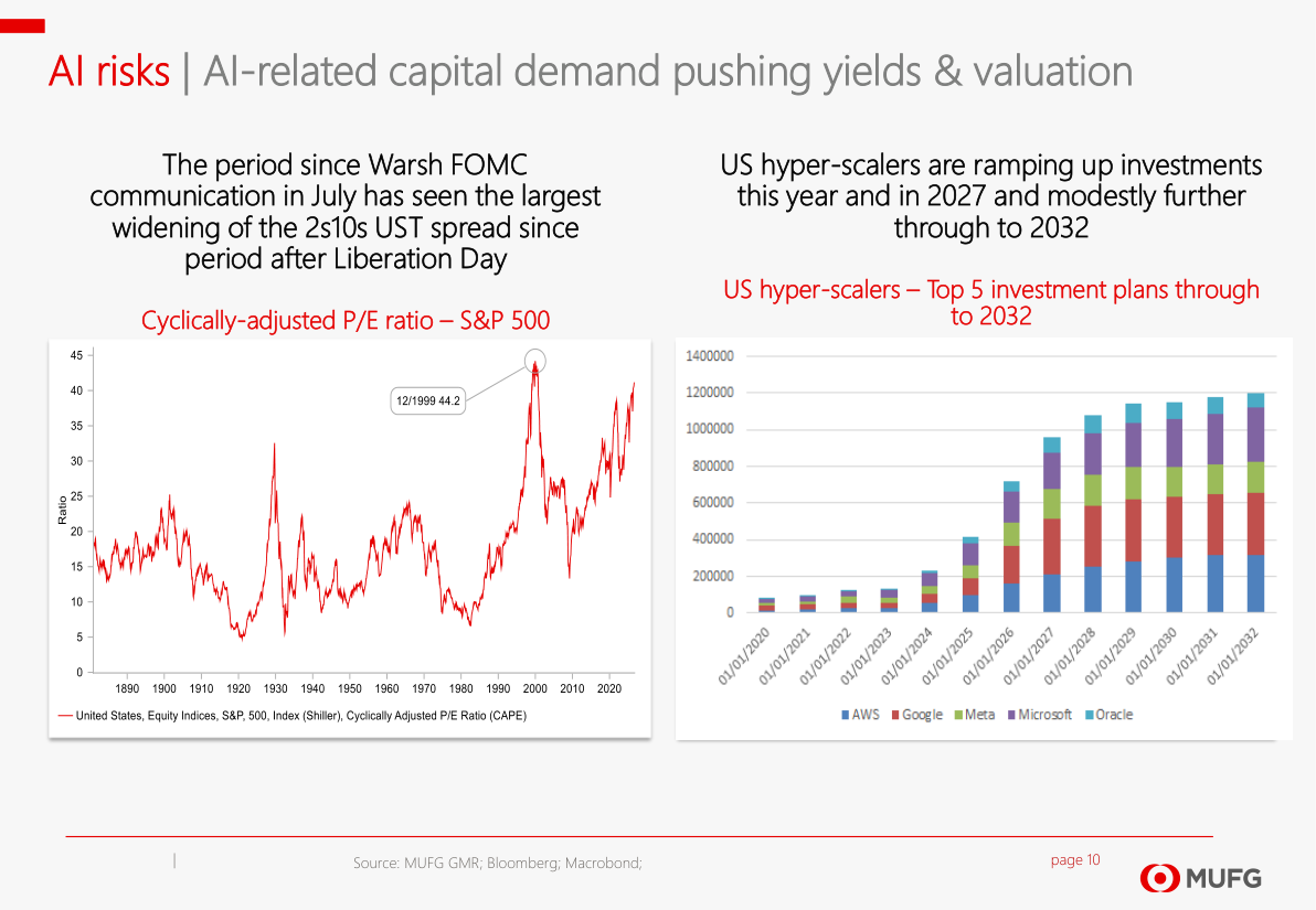 Cyclically-adjusted P/E ratio S&P 500 / US hyper-scalers Top 5 investment plans through to 2032