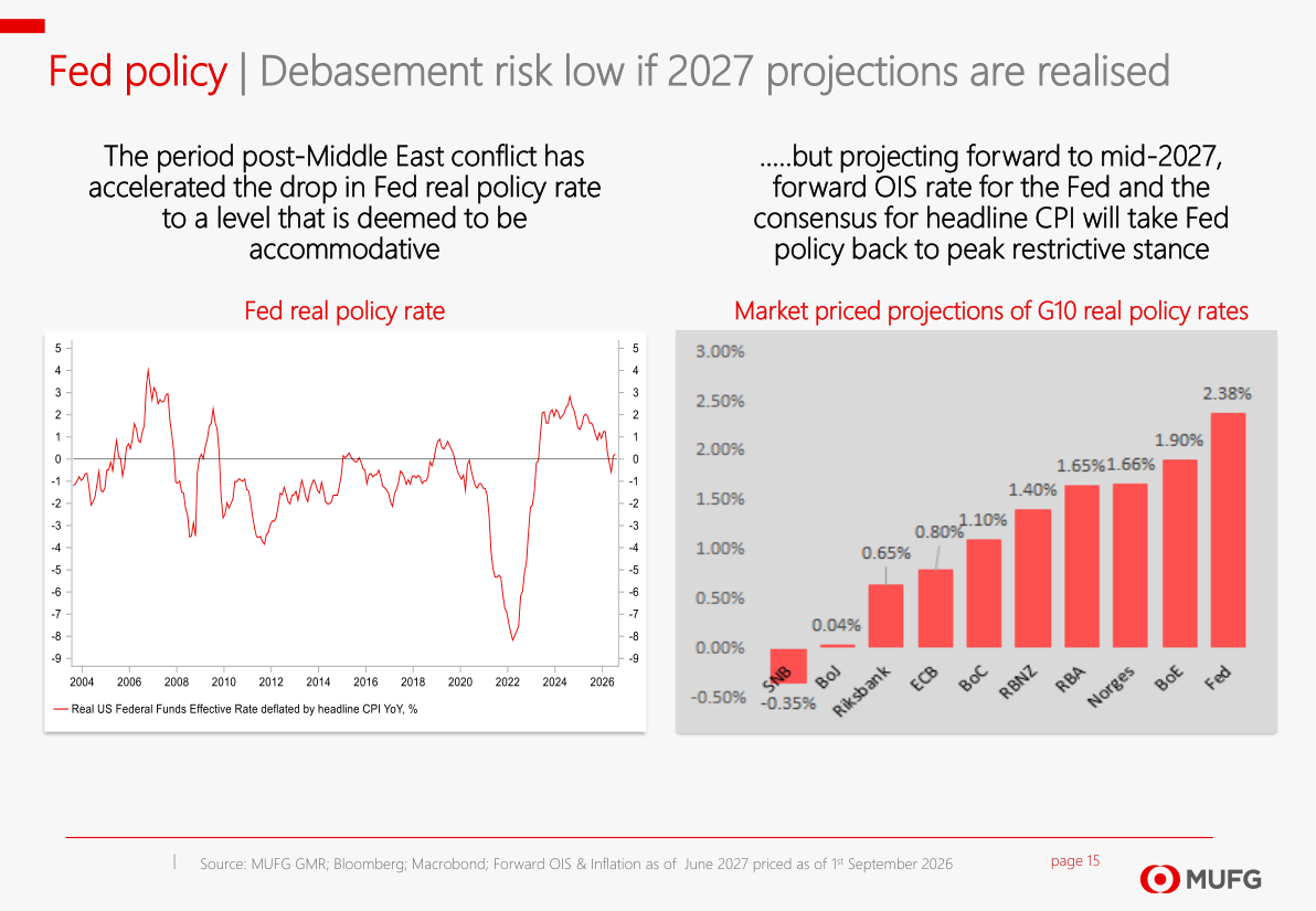Fed real policy rate / Market priced projections of G10 real policy rates