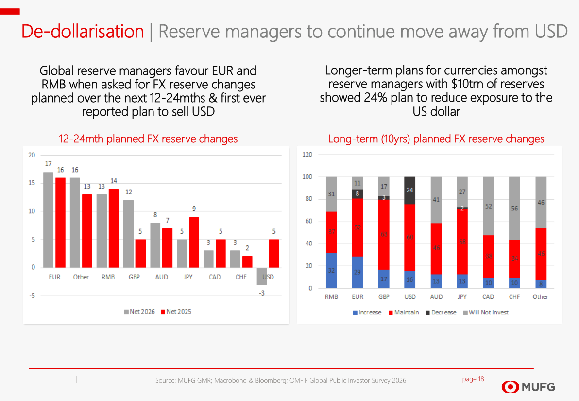 12-24mth planned FX reserve changes / Long-term (10yrs) planned FX reserve changes