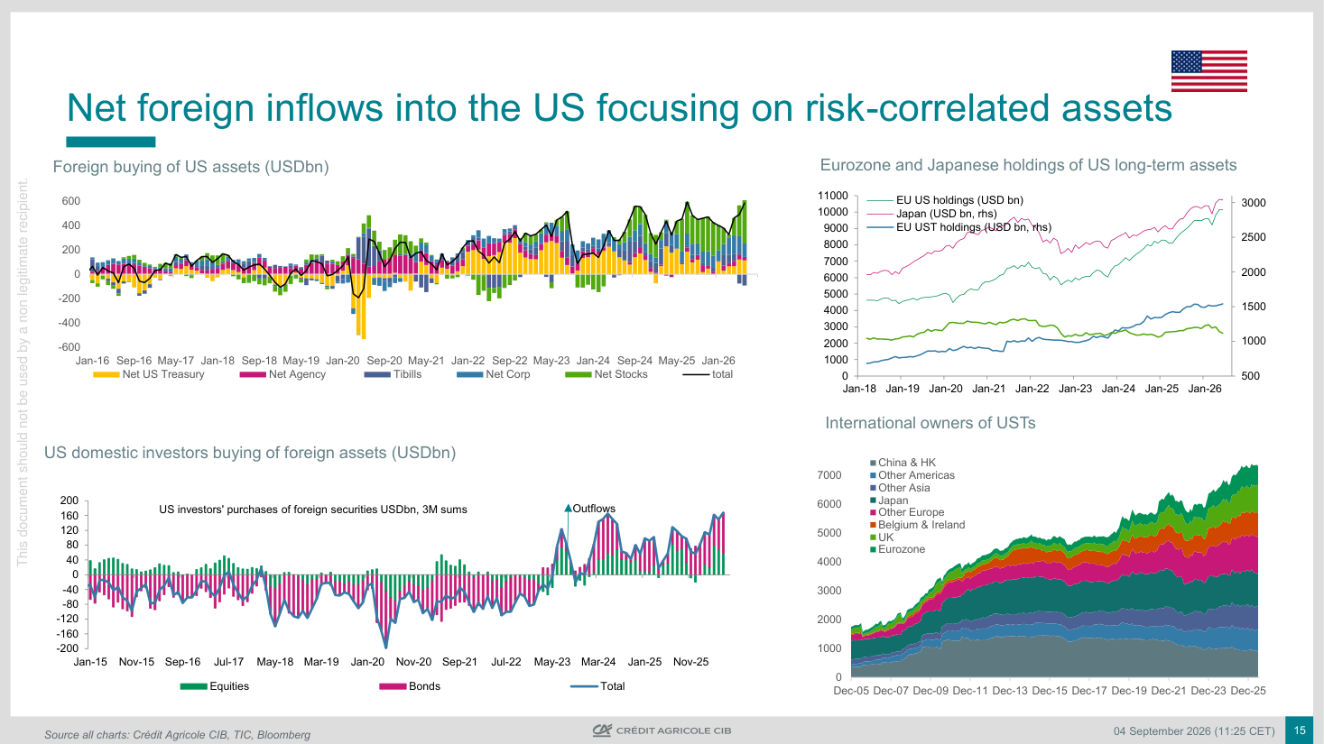 Foreign buying of US assets (USDbn)