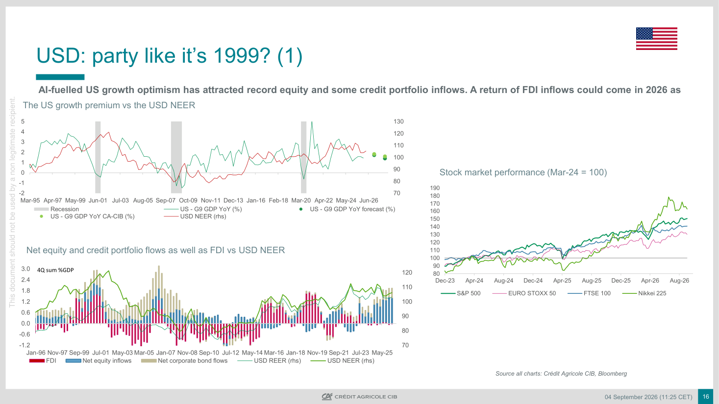 The US growth premium vs the USD NEER
