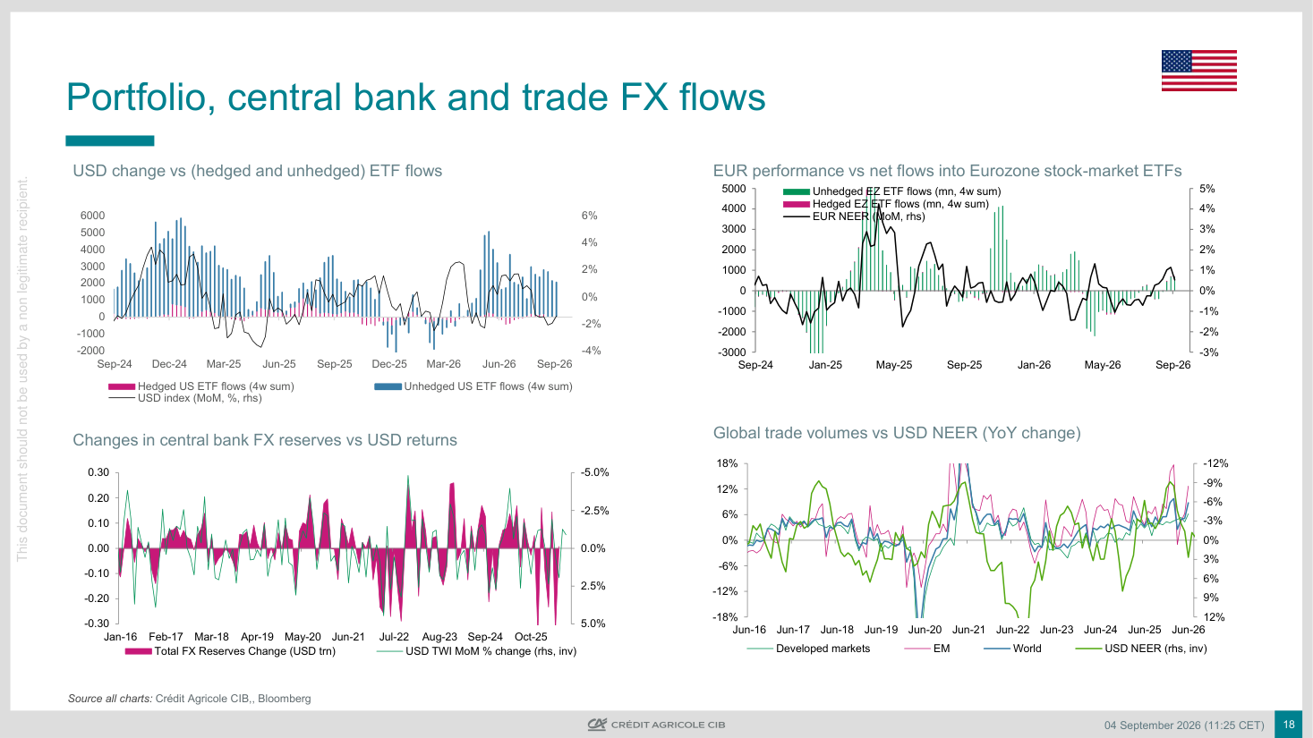 USD change vs (hedged and unhedged) ETF flows