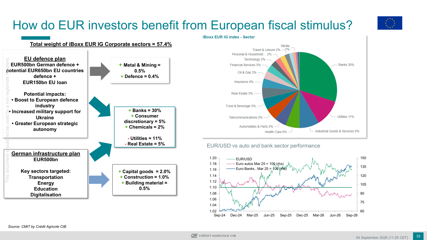 EUR/USD vs auto and bank sector performance