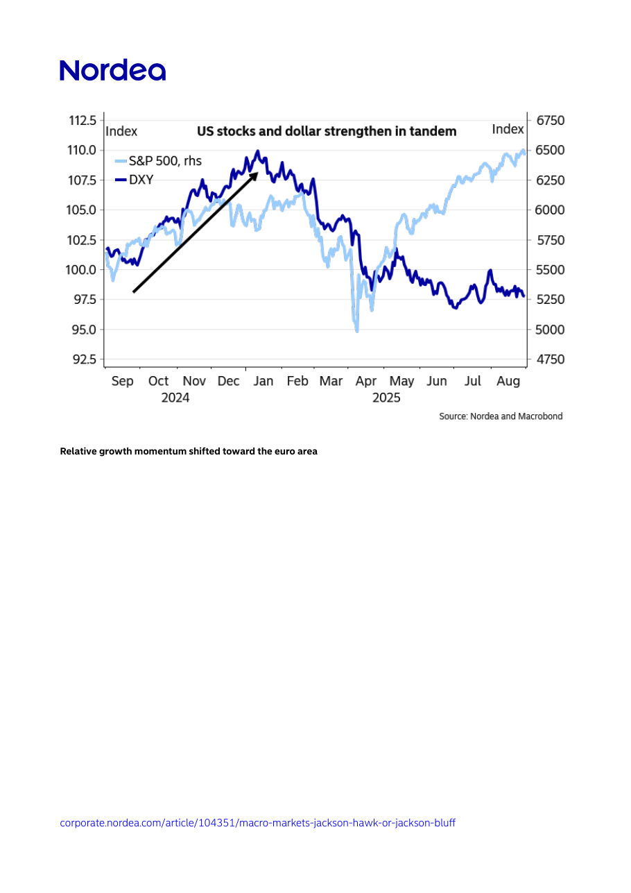 US exceptionalism builds into 2024 election, holds through inauguration (DXY e S&P 500)
