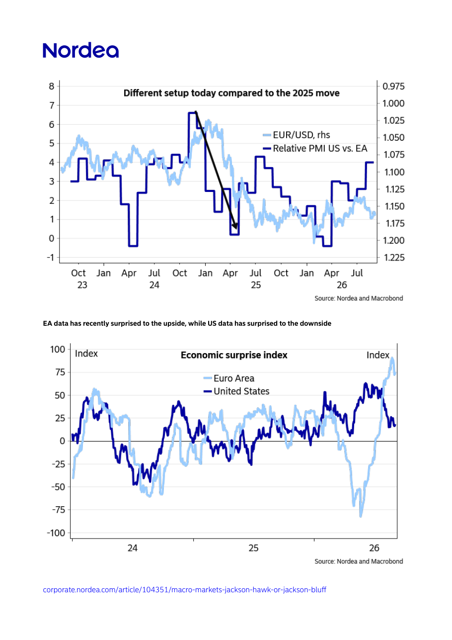 Different setup today compared to the 2025 move (PMI relativo e EUR/USD)