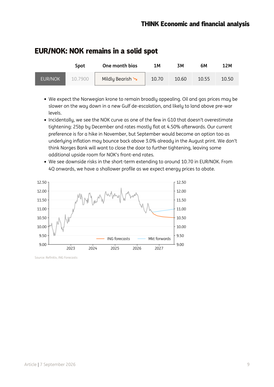 Grafico EUR/NOK con previsioni ING e mercato