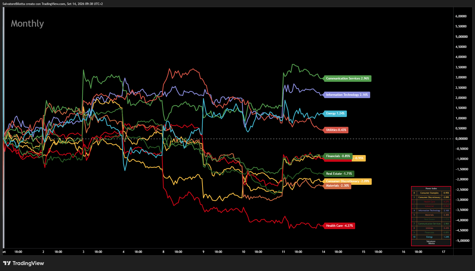 Settori S&P 500 2026-09-14